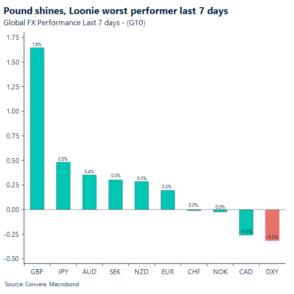 Pound shines, Loonie worst performer last 7 days