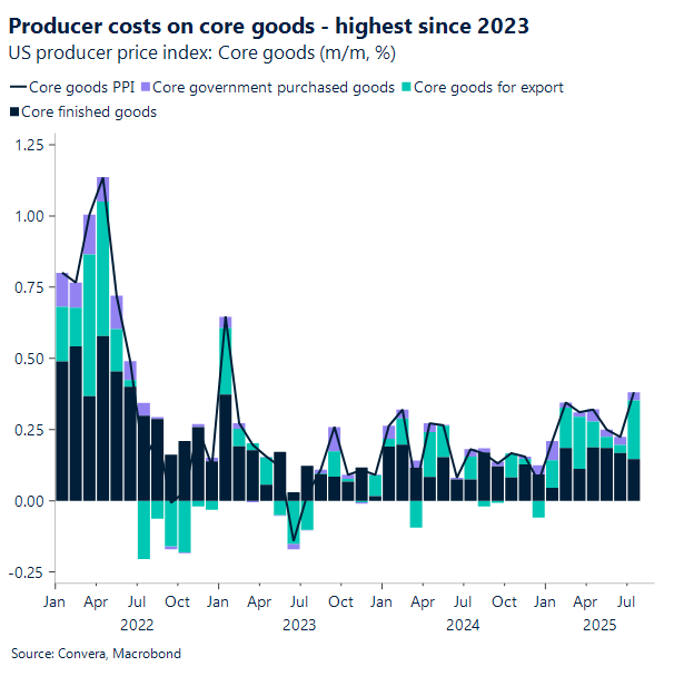 Producer costs on core goods - highest since 2023