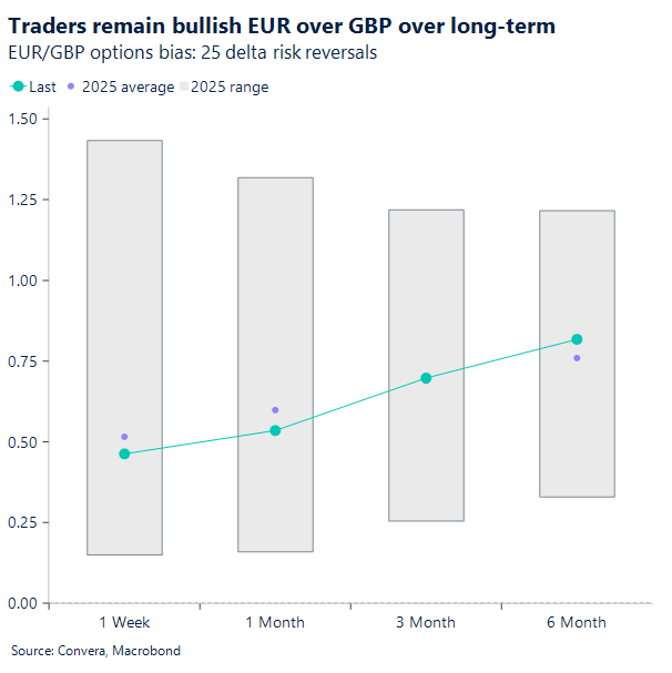 Traders remain bullish EUR over GBP over long-term