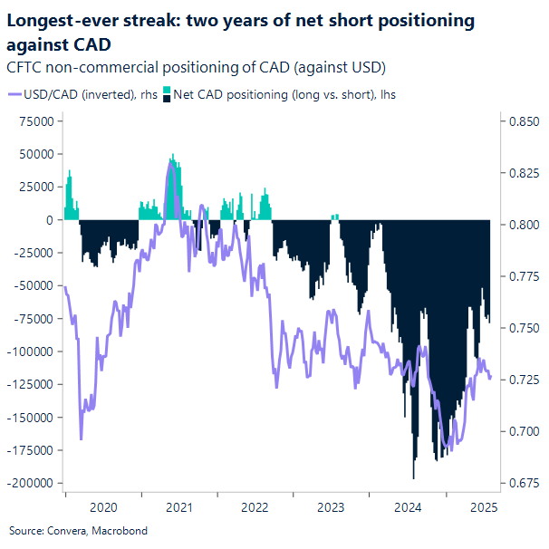 Two years of net short positioning against the CAD