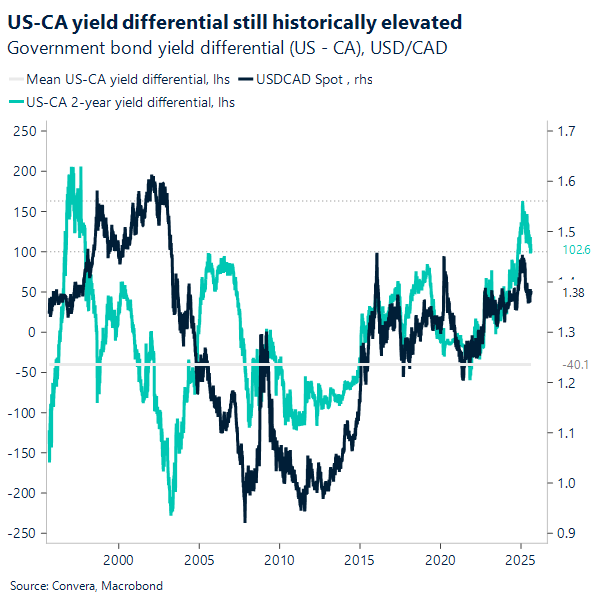 US-CA yield differential still historically elevated
