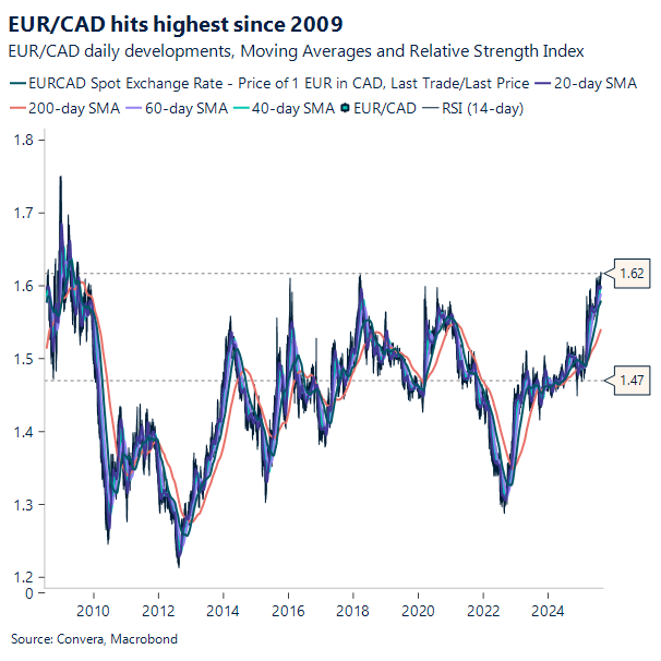EUR/CAD hits highest since 2009