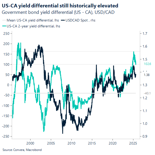 US-CA yield differential still historically elevated