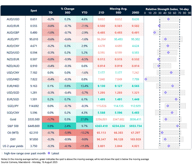 Rates table