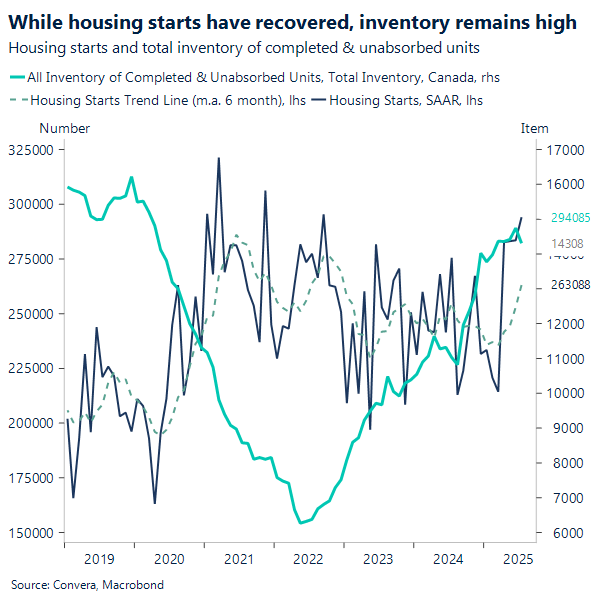 Housing starts recover in Canada, inventory still remains high