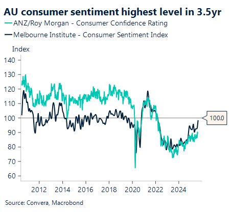 Australian consumer sentiment at highest level in three-and-a-half year