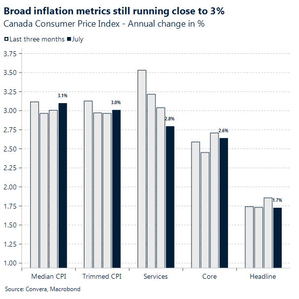 Inflation metrics in Canada still running close to 3%