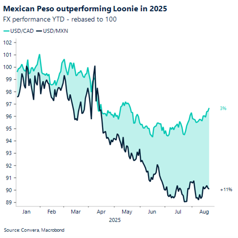 Mexican Peso outperforming Loonie in 2025