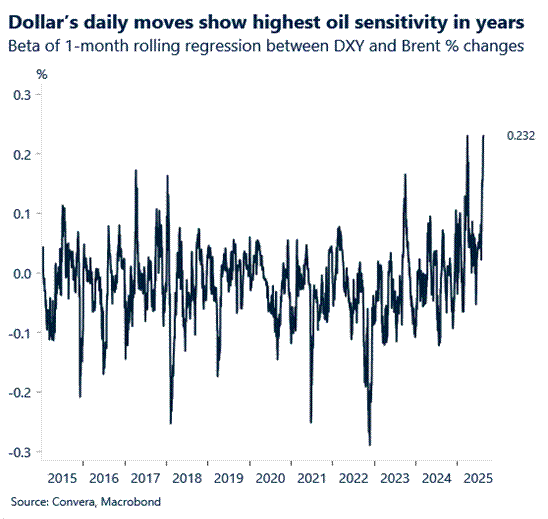 USD is now more sensitive to oil 