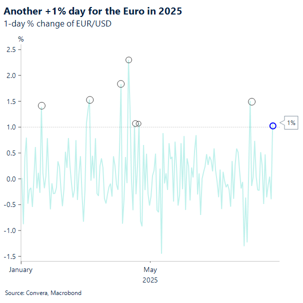 Another +1% day for the Euro in 2025