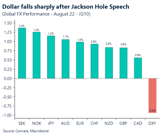 Dollar falls sharply after Jackson Hole speech
