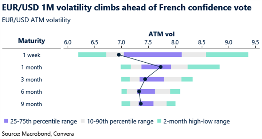 EUR/USD 1M volatility climbs ahead of French confidence vote