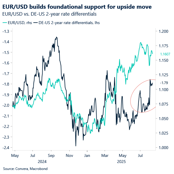 Chart of EUR/USD and rate differentials