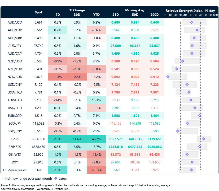 1 October 2025 table: Seven-day rolling currency trends and trading ranges