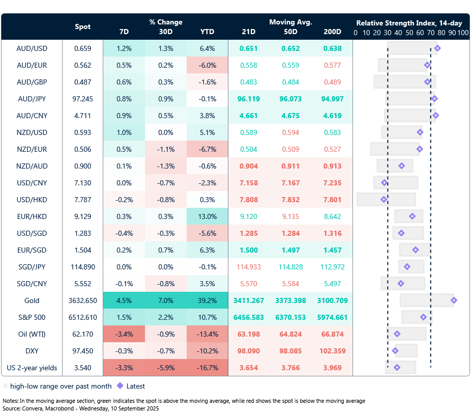 10 September 2025 table: seven-day rolling currency trends and trading ranges  
