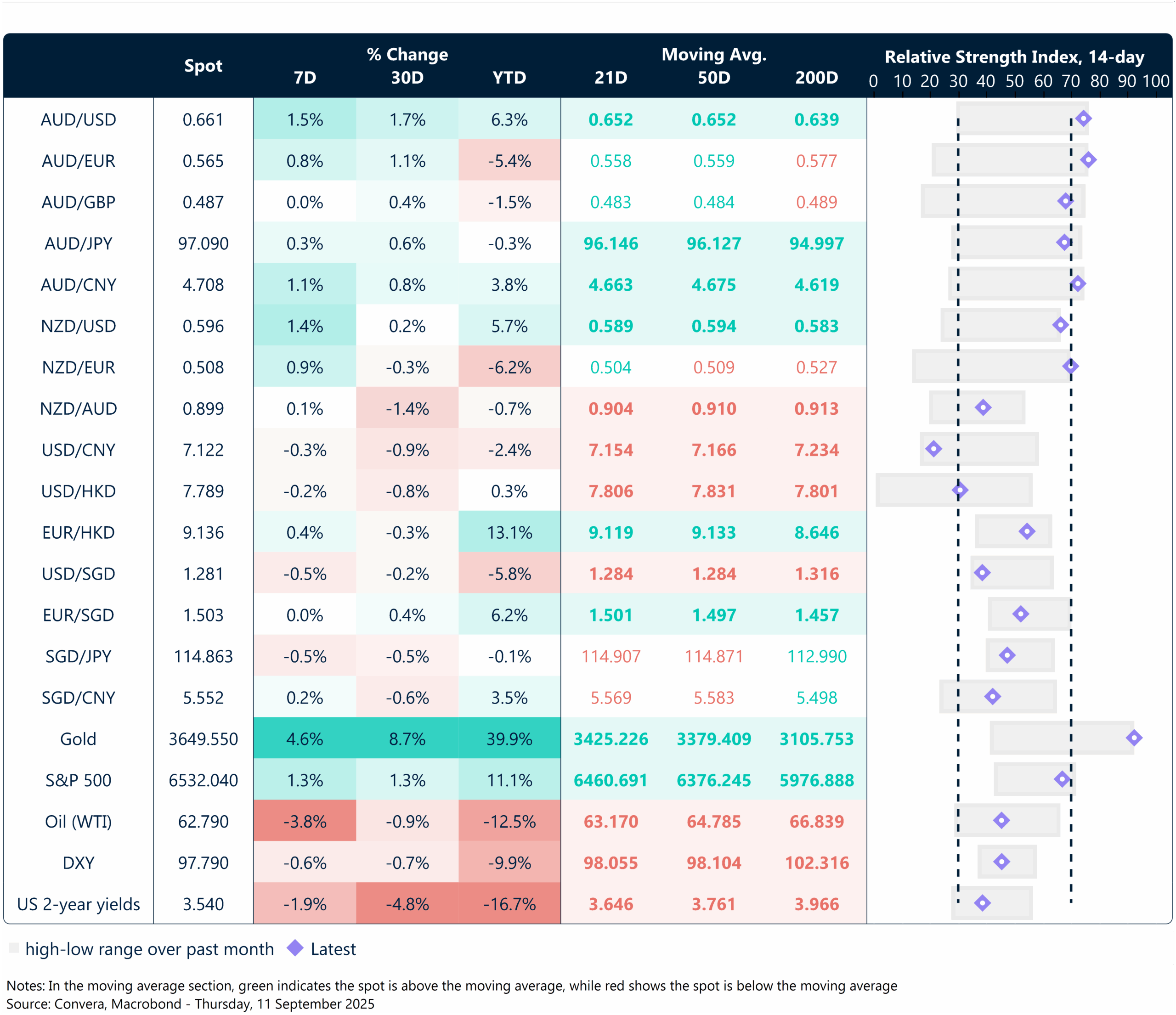 11 September 2025 table: seven-day rolling currency trends and trading ranges  