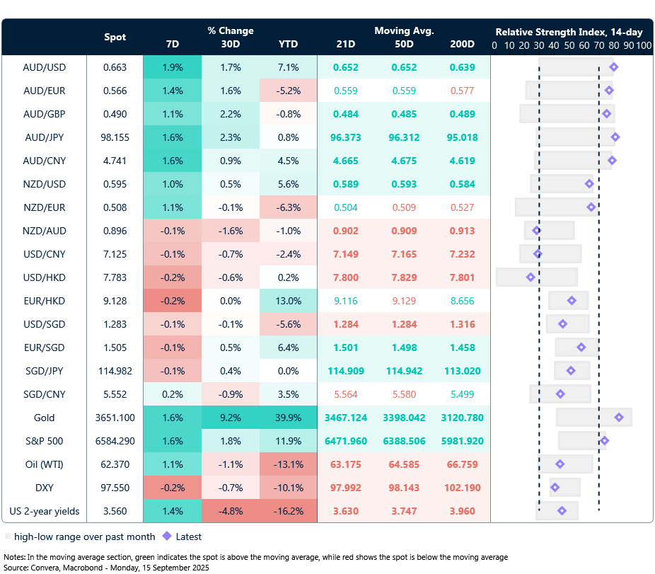 15 September 2025 table: seven-day rolling currency trends and trading ranges  