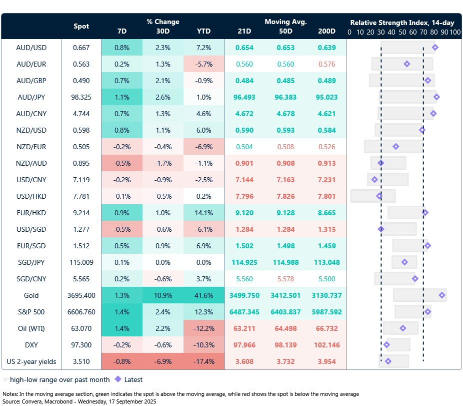17 September 2025 Table: seven-day rolling currency trends and trading ranges