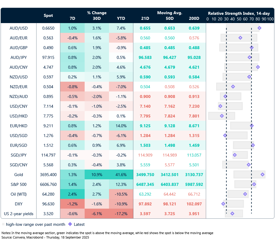 18 September 2025 table: seven-day rolling currency trends and trading ranges  