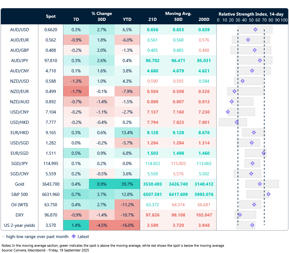 19 September 2025 table: Seven-day rolling currency trends and trading ranges