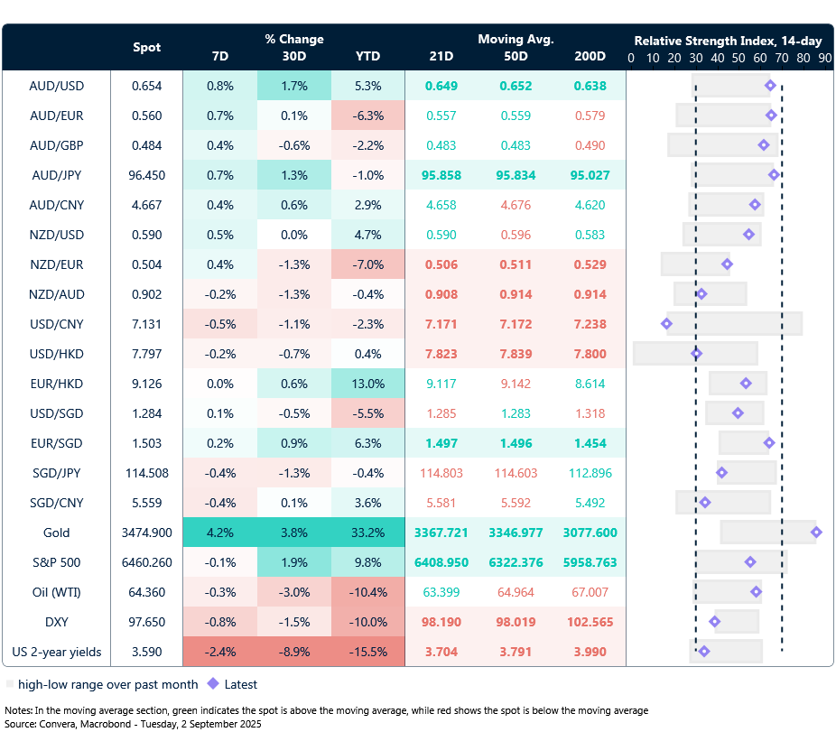 2 September 2025 table - seven-day rolling currency trends and trading ranges  