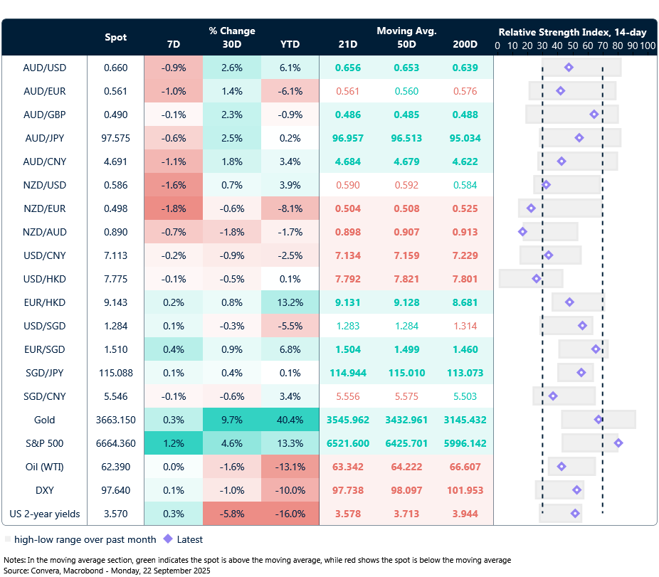 22 September 2025 Table: seven-day rolling currency trends and trading ranges