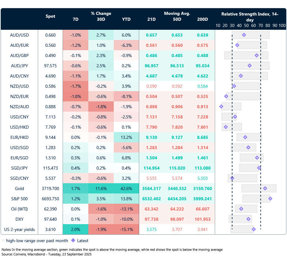 23 September 2025 table: Seven-day rolling currency trends and trading ranges  