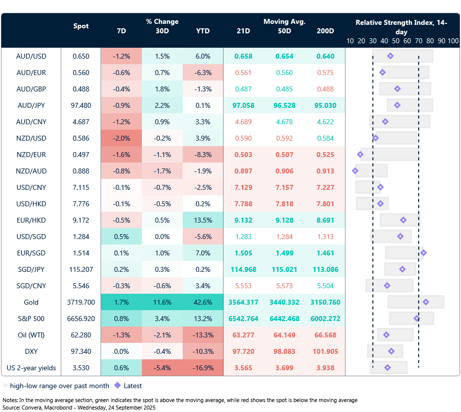 24 September 2025 table: Seven-day rolling currency trends and trading ranges  

