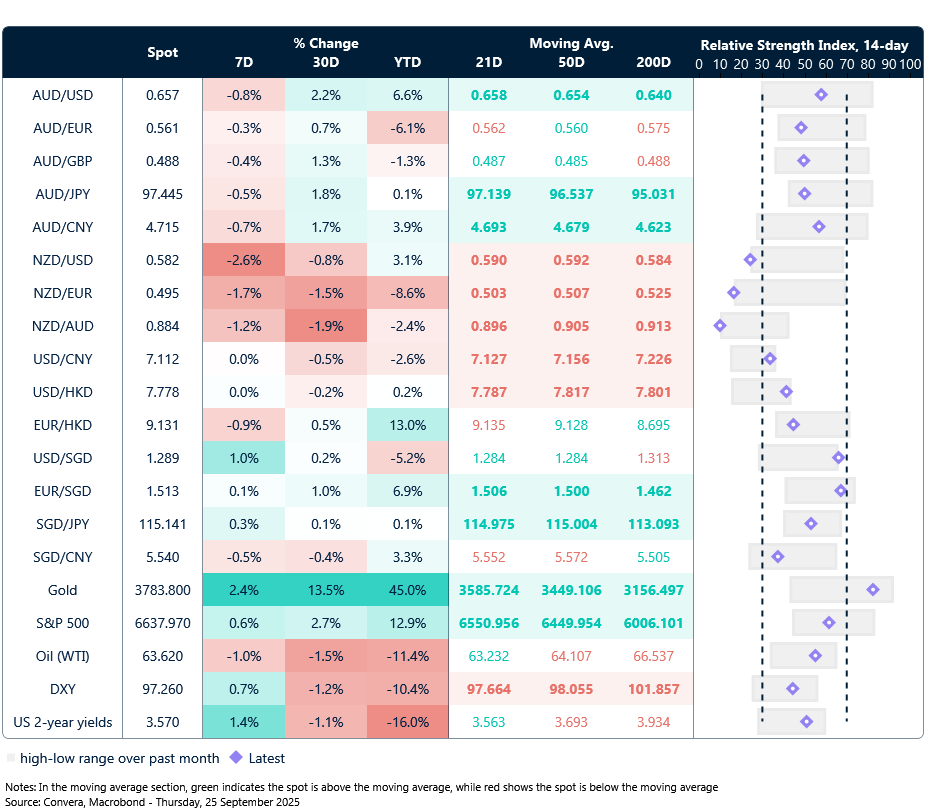 29 September 2025 table: seven-day rolling currency trends and trading ranges  