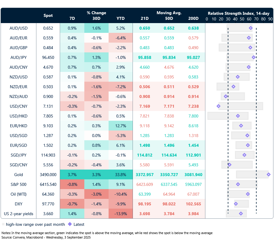 3 September 2025 table: seven-day rolling currency trends and trading ranges