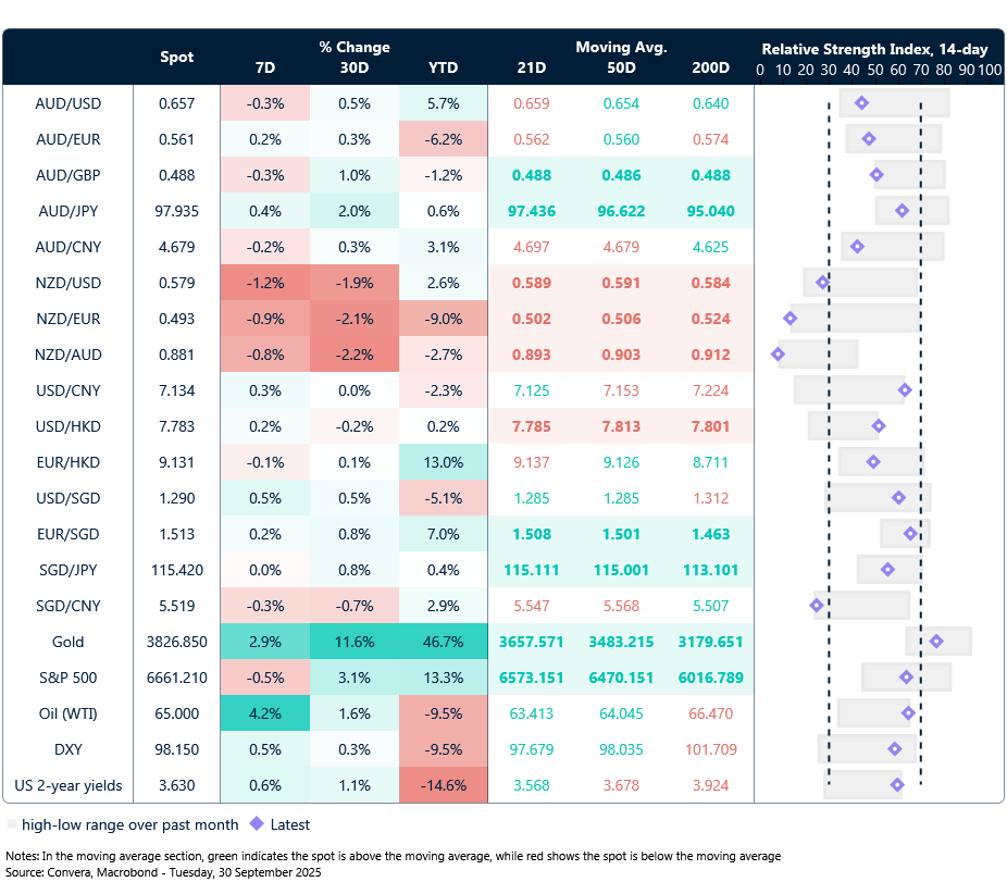 30 September 2025 table: seven-day rolling currency trends and trading ranges  