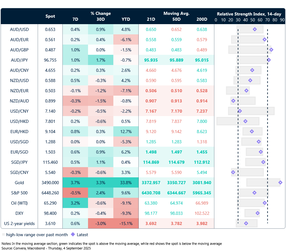 4 September 2025 table: Seven-day rolling currency trends and trading ranges  
