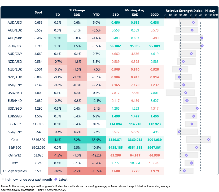 5 September 2025 table: seven-day rolling currency trends and trading ranges