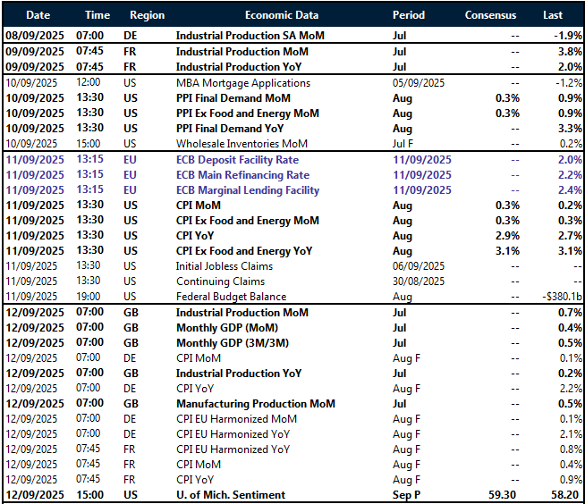 Table of risk events this week
