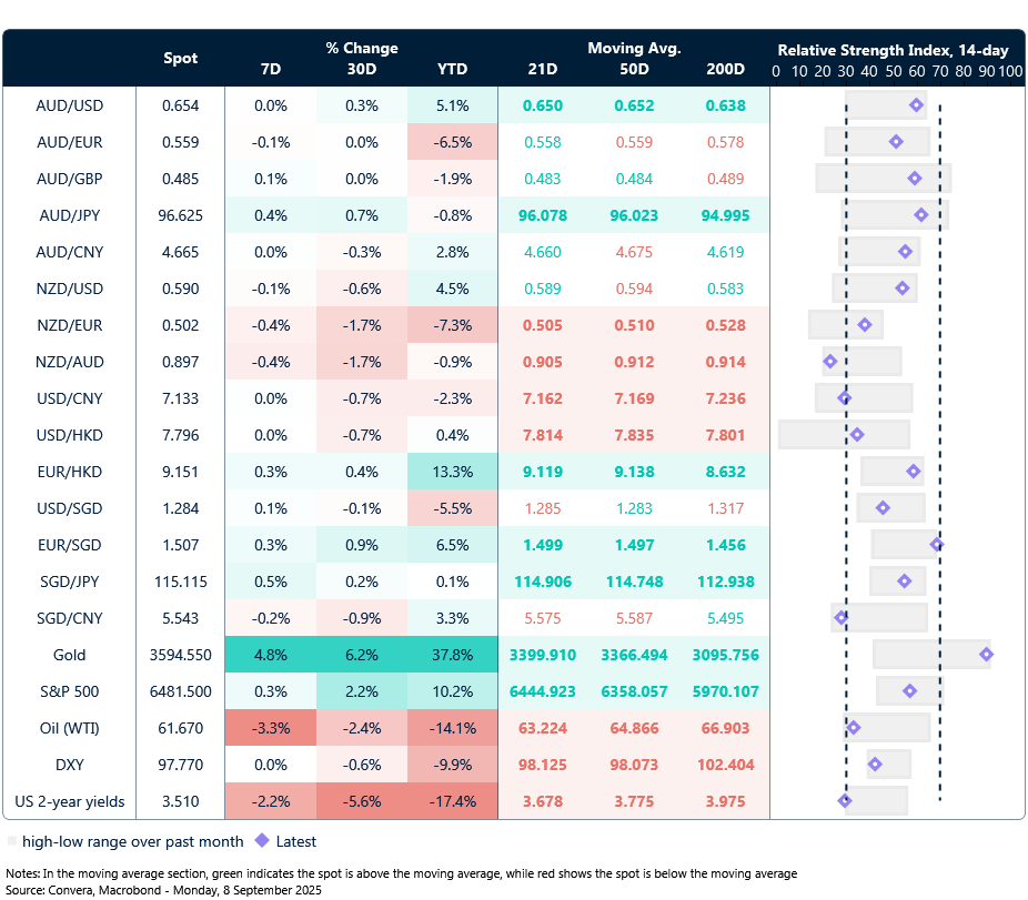 8 September 2025 table showing seven-day rolling currency trends and trading ranges  