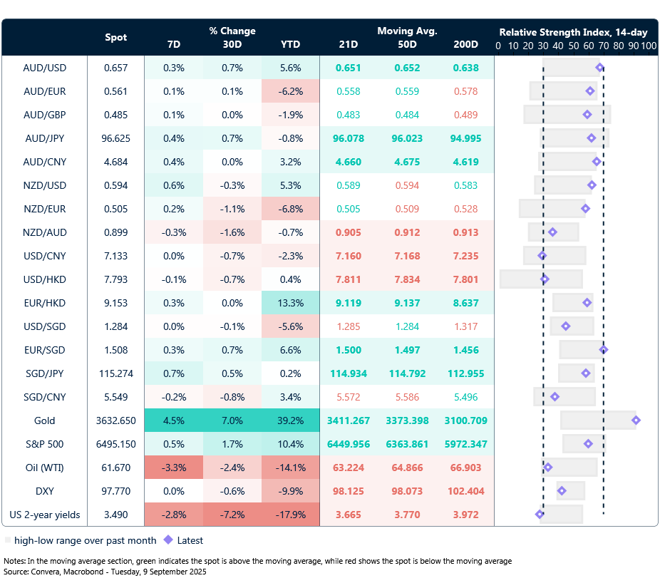 9 September 2025 table: Seven-day rolling currency trends and trading ranges  