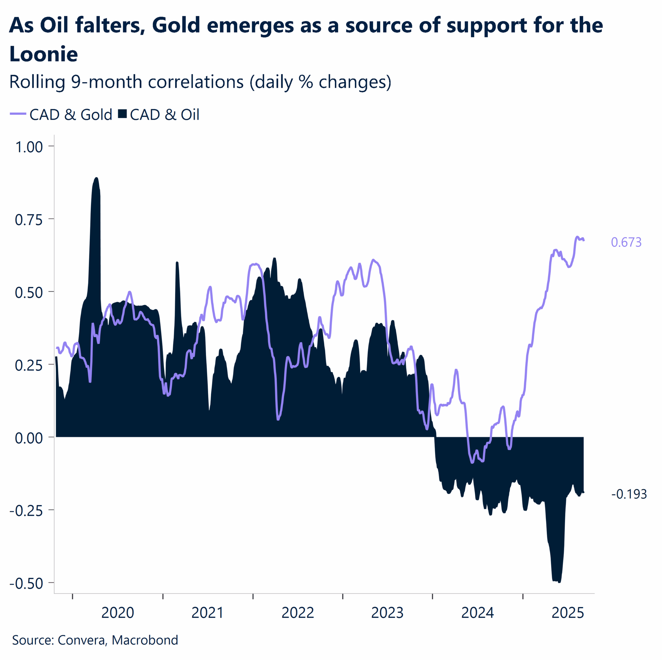 Chart: As oil falters, gold emerges as a source of support for the Loonie