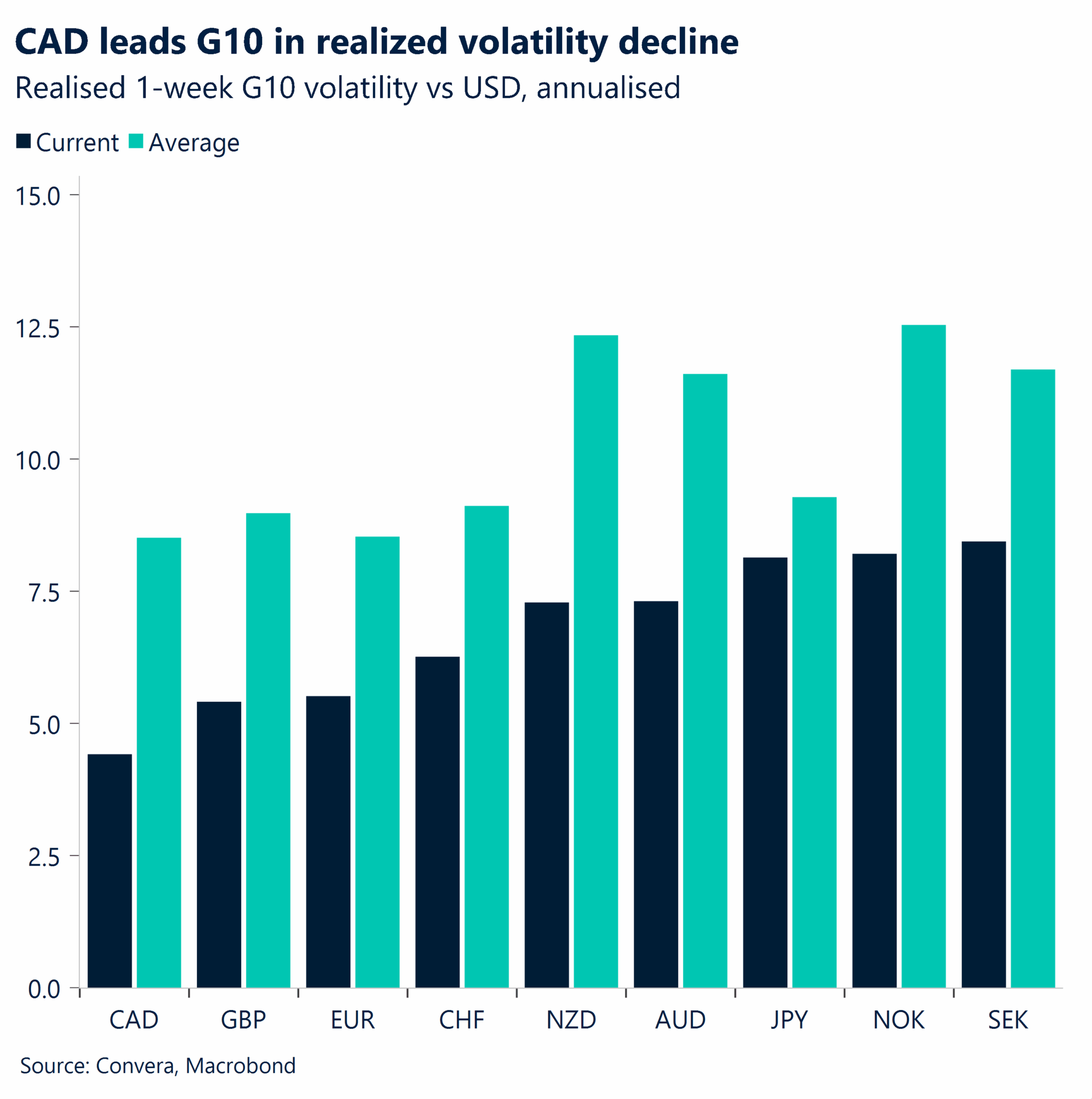 Chart: CAD leads G10 in realized volatility decline