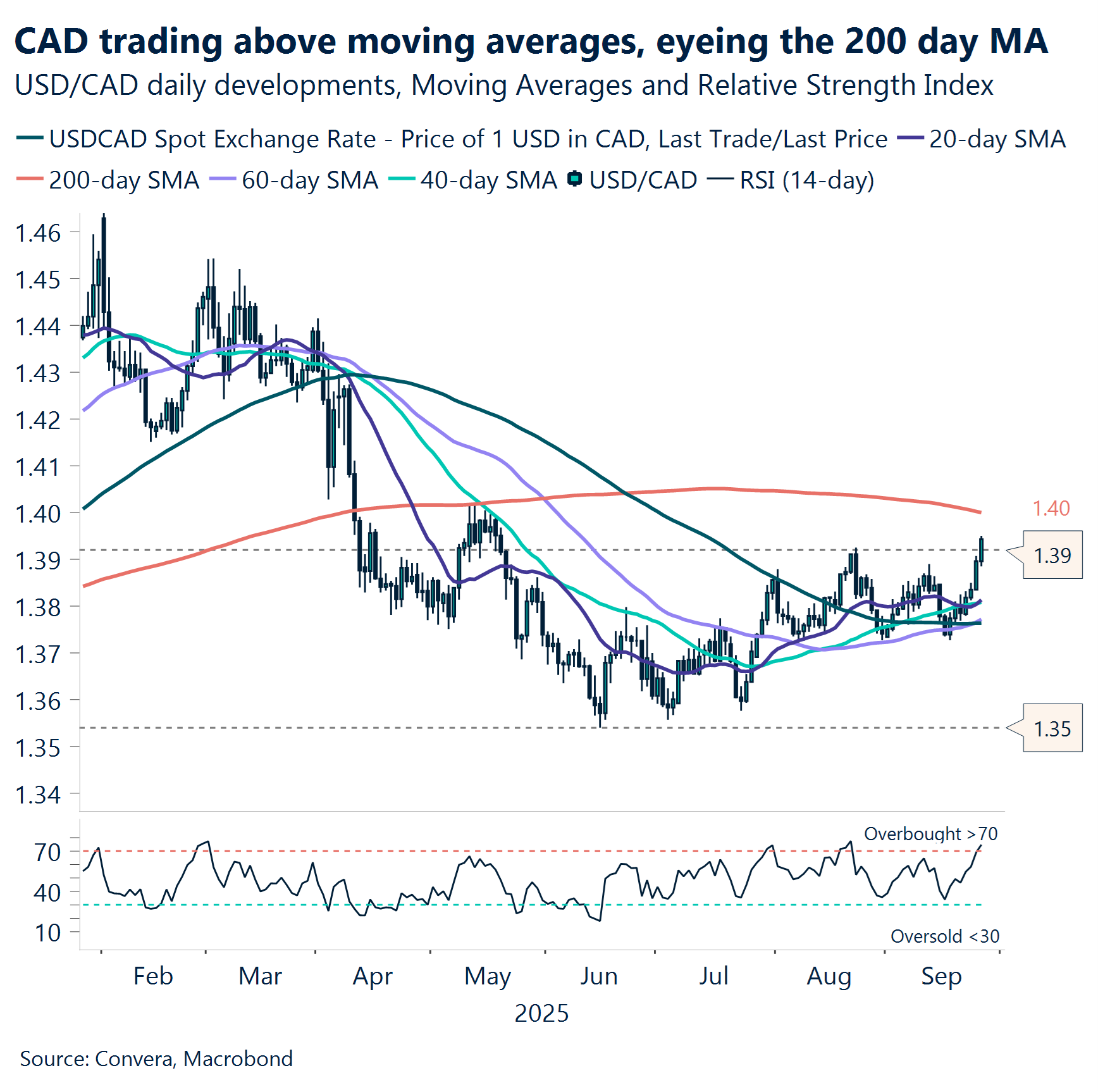 Chart: CAD trading above moving averages, eyeing the 200 day MA
