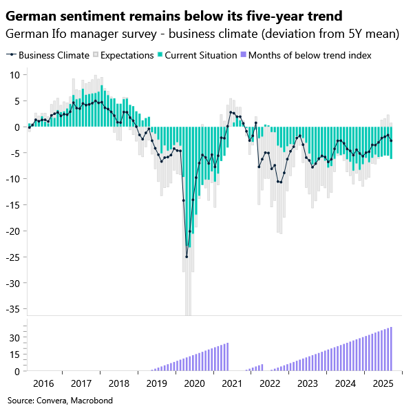 German sentiment remains below its five-year trend