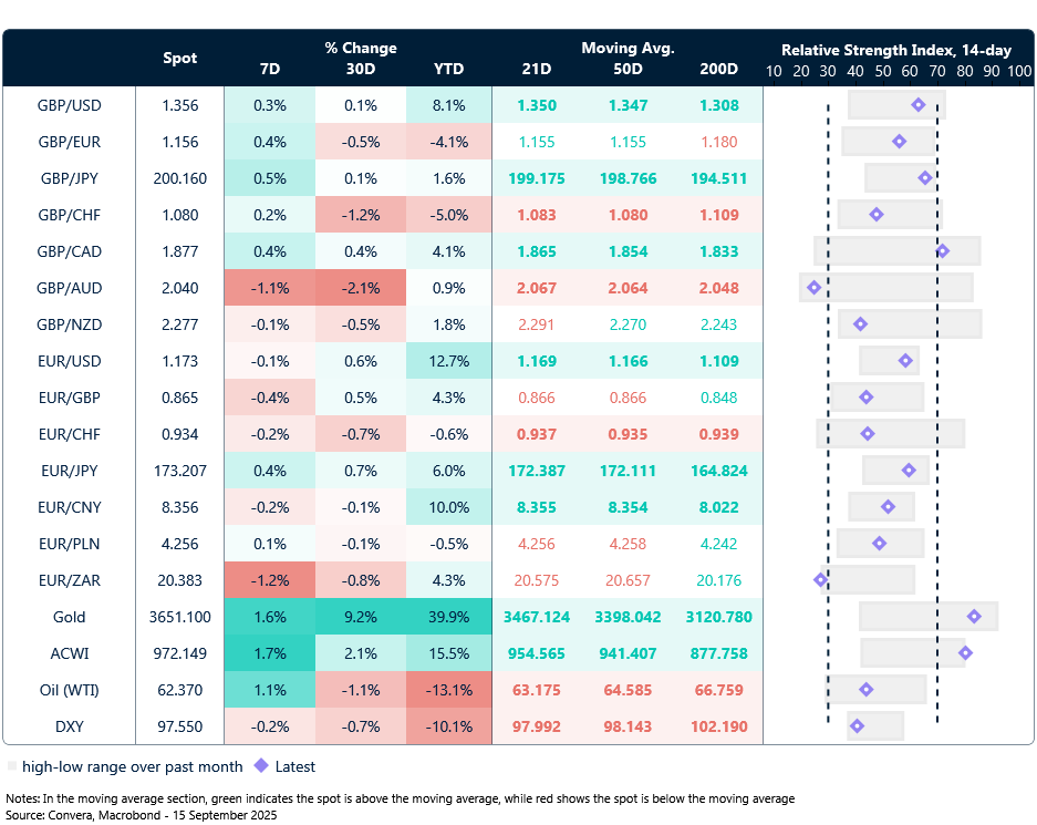 Table: Currency trends, trading ranges and technical indicators