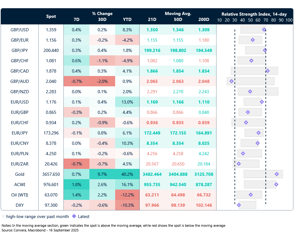 Table: Currency trends, trading ranges and technical indicators