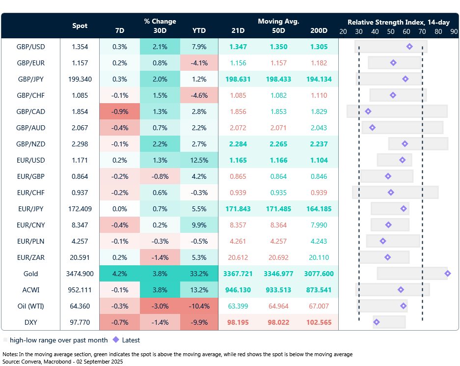 Table: Currency trends, trading ranges and technical indicators