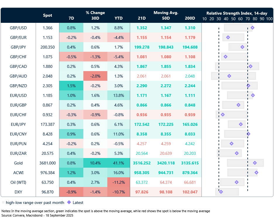 Table: Currency trends, trading ranges and technical indicators