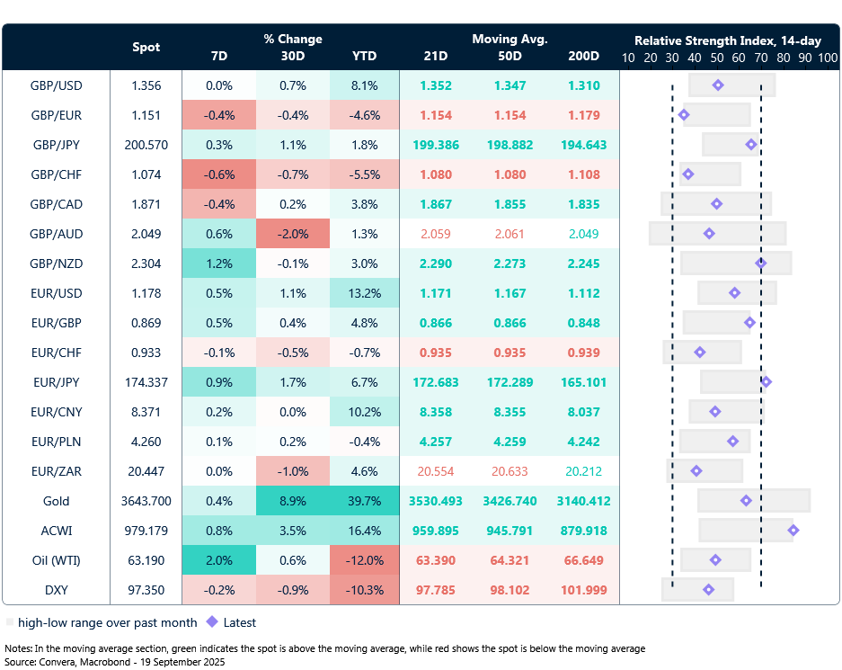 Table: Currency trends, trading ranges and technical indicators