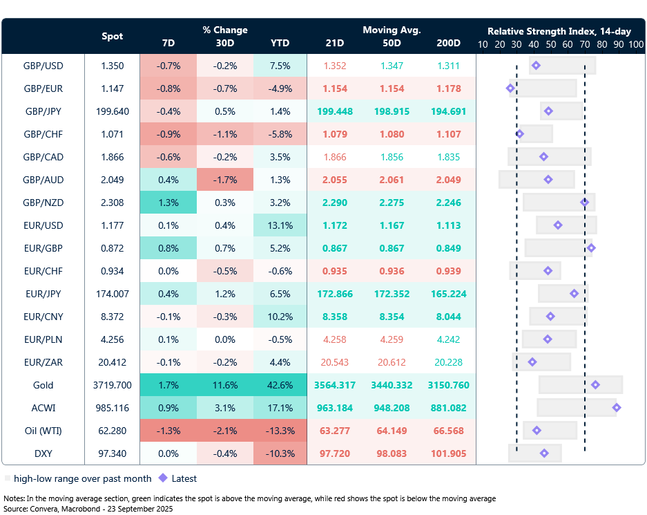 Table: Currency trends, trading ranges and technical indicators