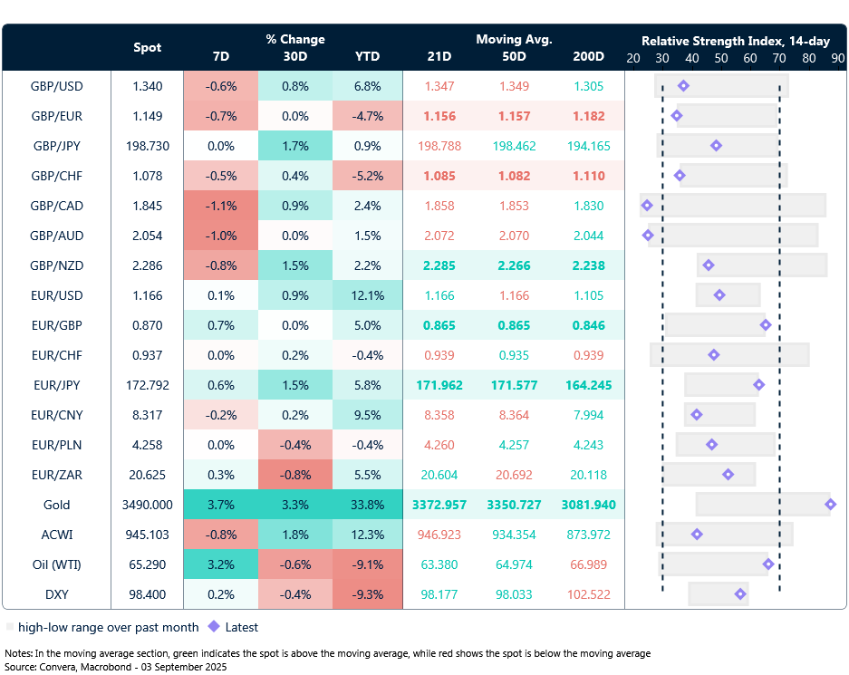 Table: Currency trends, trading ranges and technical indicators