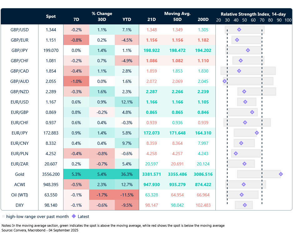 Table: Currency trends, trading ranges and technical indicators