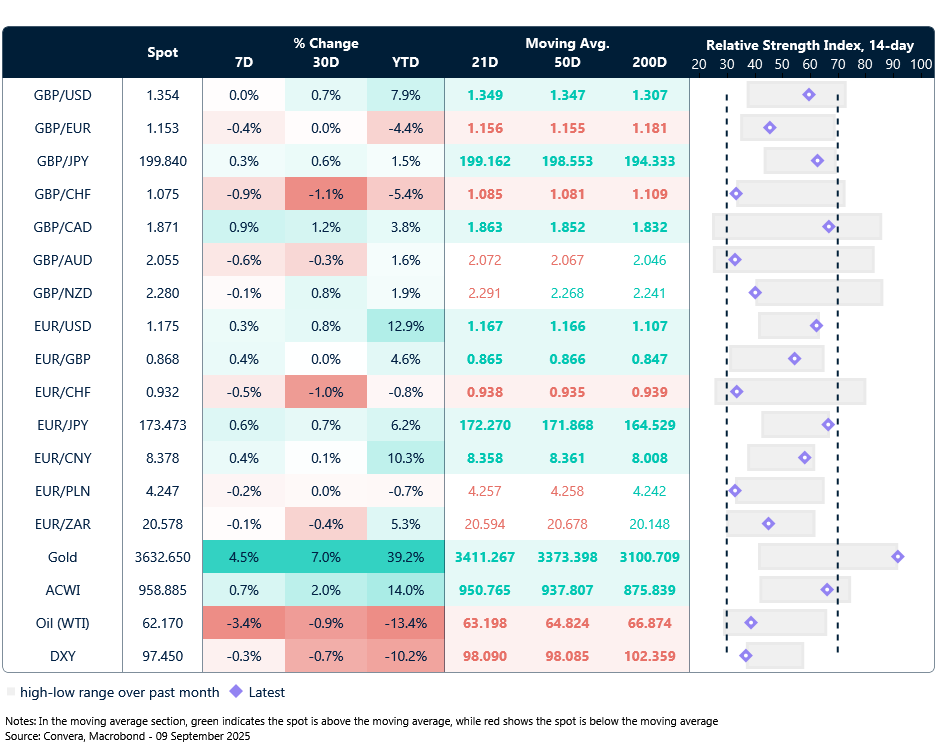 Table: Currency trends, trading ranges and technical indicators