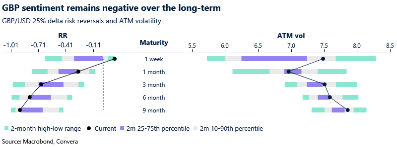 GBP sentiment remains negative over the long-term